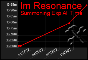 Total Graph of Im Resonance