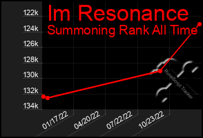 Total Graph of Im Resonance
