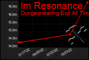 Total Graph of Im Resonance