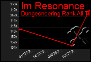 Total Graph of Im Resonance
