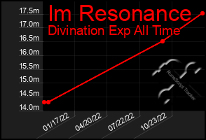 Total Graph of Im Resonance