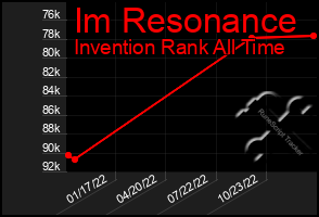 Total Graph of Im Resonance