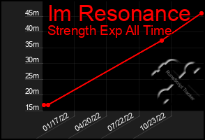 Total Graph of Im Resonance