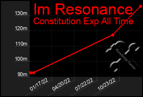 Total Graph of Im Resonance
