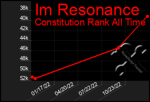 Total Graph of Im Resonance