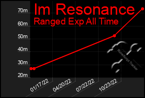 Total Graph of Im Resonance