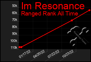 Total Graph of Im Resonance