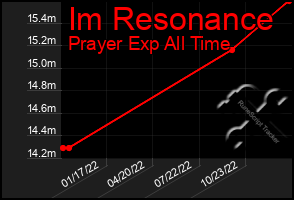 Total Graph of Im Resonance