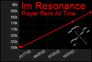 Total Graph of Im Resonance