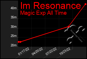 Total Graph of Im Resonance