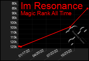 Total Graph of Im Resonance