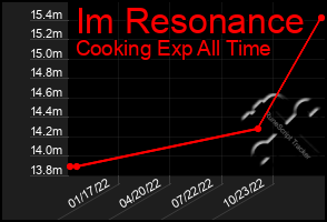 Total Graph of Im Resonance