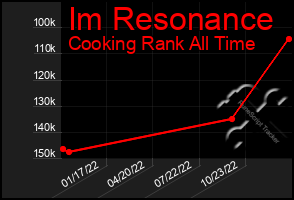 Total Graph of Im Resonance