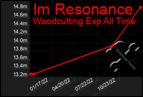 Total Graph of Im Resonance