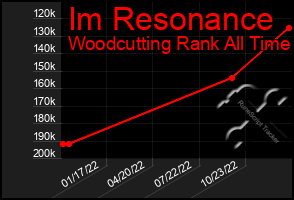 Total Graph of Im Resonance