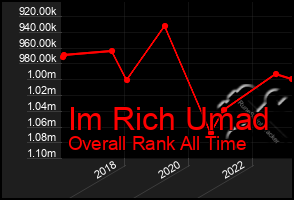 Total Graph of Im Rich Umad