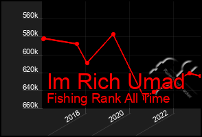 Total Graph of Im Rich Umad