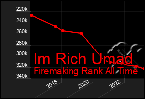 Total Graph of Im Rich Umad