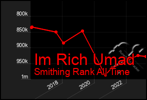 Total Graph of Im Rich Umad