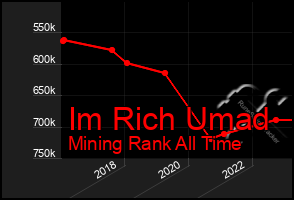 Total Graph of Im Rich Umad