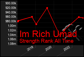 Total Graph of Im Rich Umad