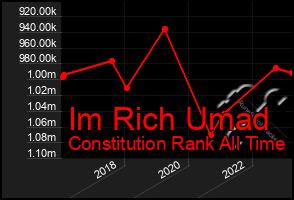 Total Graph of Im Rich Umad