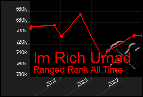 Total Graph of Im Rich Umad