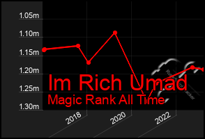 Total Graph of Im Rich Umad