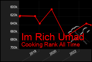 Total Graph of Im Rich Umad
