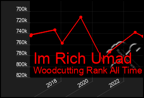 Total Graph of Im Rich Umad