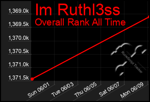 Total Graph of Im Ruthl3ss