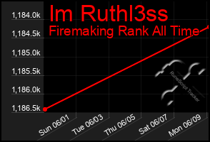 Total Graph of Im Ruthl3ss