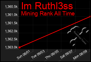 Total Graph of Im Ruthl3ss