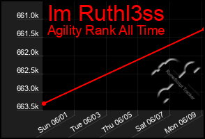 Total Graph of Im Ruthl3ss