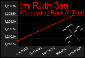 Total Graph of Im Ruthl3ss