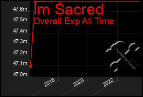 Total Graph of Im Sacred