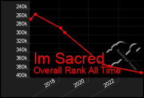 Total Graph of Im Sacred