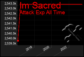 Total Graph of Im Sacred