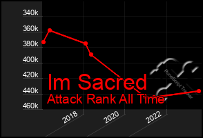 Total Graph of Im Sacred
