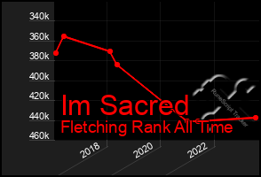 Total Graph of Im Sacred