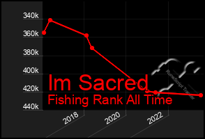Total Graph of Im Sacred