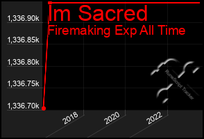 Total Graph of Im Sacred