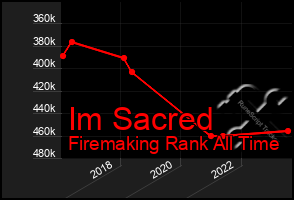 Total Graph of Im Sacred