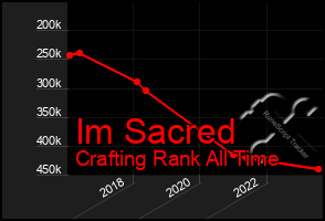 Total Graph of Im Sacred