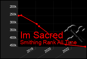 Total Graph of Im Sacred