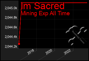 Total Graph of Im Sacred
