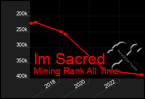 Total Graph of Im Sacred
