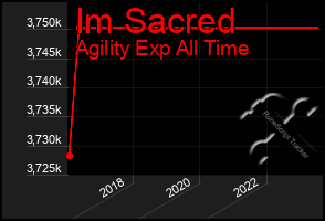 Total Graph of Im Sacred
