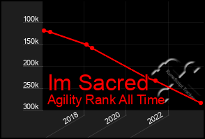 Total Graph of Im Sacred
