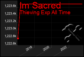 Total Graph of Im Sacred